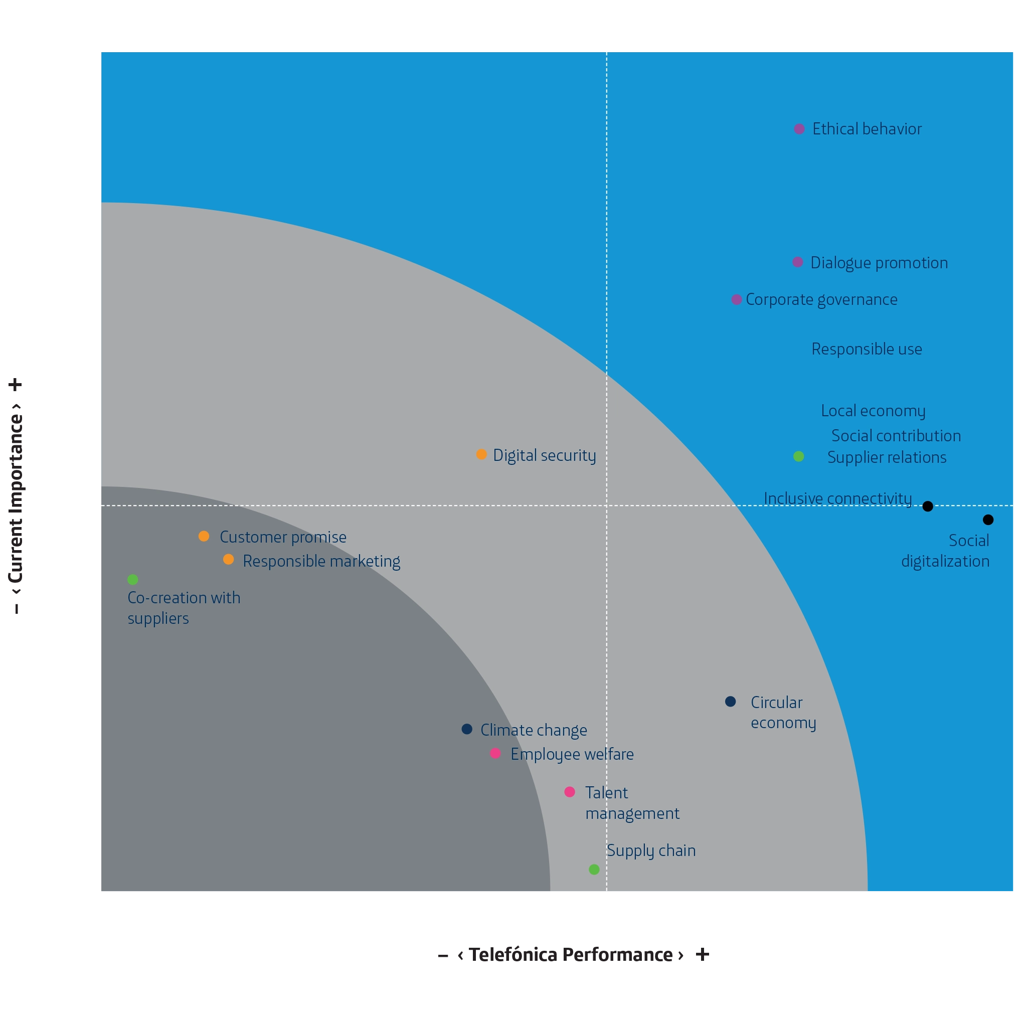 02 – Materiality Matrix