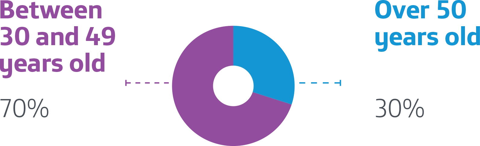 06 – Participation by age